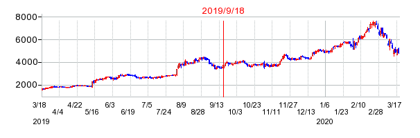 2019年9月18日 11:17前後のの株価チャート
